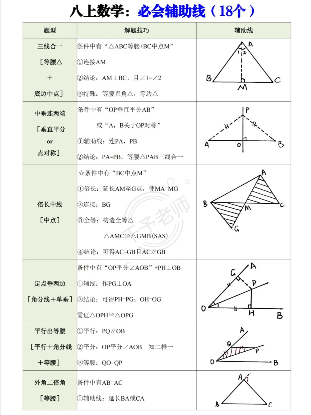 八上数学最难的《辅助线》，反复就考这 19 个！  第2张